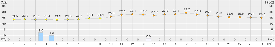 穴吹(>2023年07月09日)のアメダスグラフ