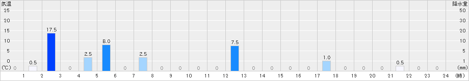 成就社(>2023年07月09日)のアメダスグラフ