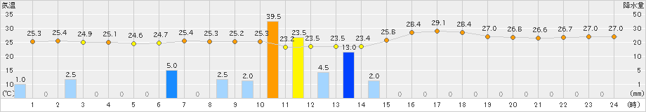 須佐(>2023年07月09日)のアメダスグラフ