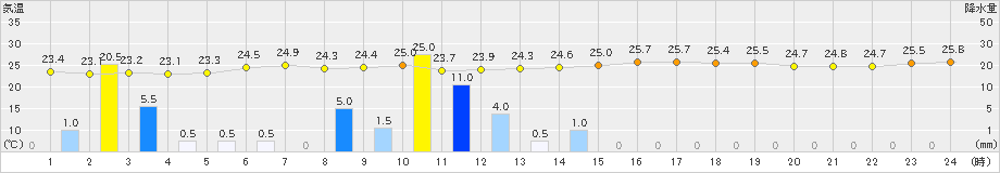 徳佐(>2023年07月09日)のアメダスグラフ