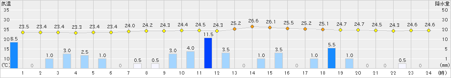 岩国(>2023年07月09日)のアメダスグラフ