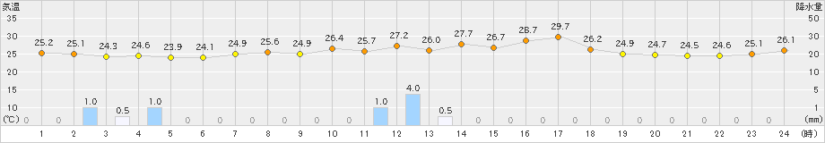 大分(>2023年07月09日)のアメダスグラフ