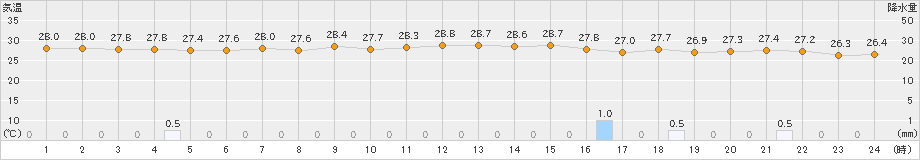 口之津(>2023年07月09日)のアメダスグラフ