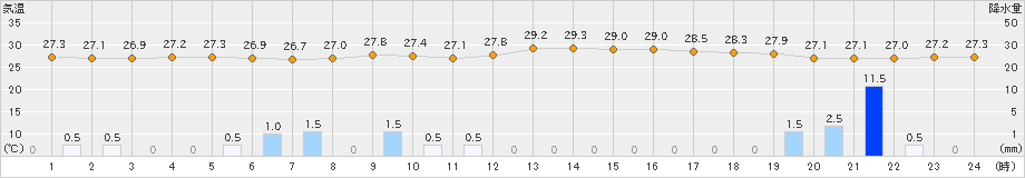 熊本(>2023年07月09日)のアメダスグラフ