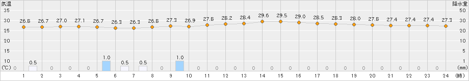 三角(>2023年07月09日)のアメダスグラフ