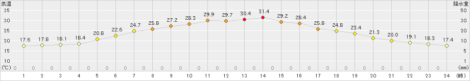 歌登(>2023年07月10日)のアメダスグラフ