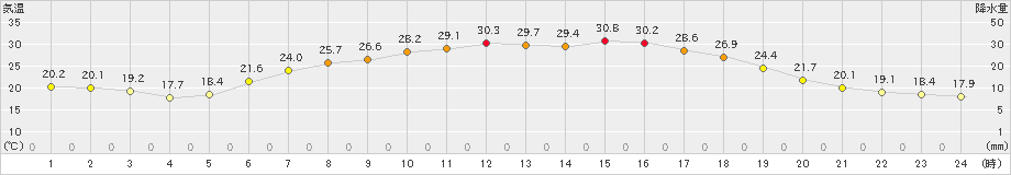 西興部(>2023年07月10日)のアメダスグラフ