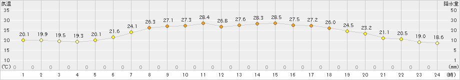 湧別(>2023年07月10日)のアメダスグラフ