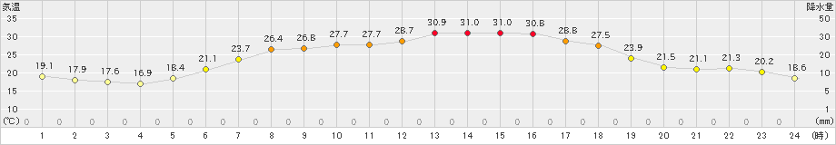 佐呂間(>2023年07月10日)のアメダスグラフ