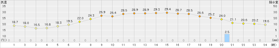 留辺蘂(>2023年07月10日)のアメダスグラフ