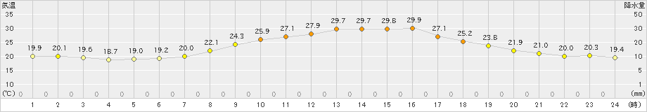 弟子屈(>2023年07月10日)のアメダスグラフ