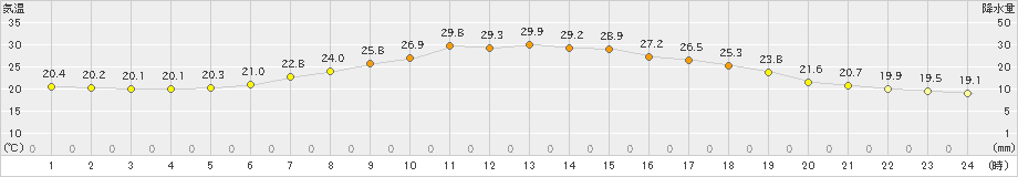 中徹別(>2023年07月10日)のアメダスグラフ