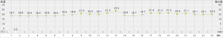 知方学(>2023年07月10日)のアメダスグラフ