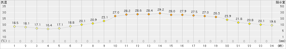 上士幌(>2023年07月10日)のアメダスグラフ