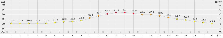 本別(>2023年07月10日)のアメダスグラフ