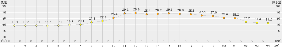 新得(>2023年07月10日)のアメダスグラフ