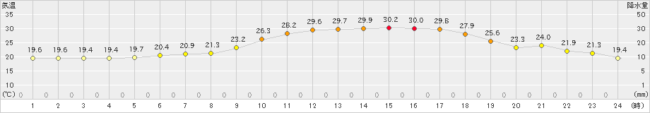 駒場(>2023年07月10日)のアメダスグラフ