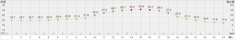 糠内(>2023年07月10日)のアメダスグラフ