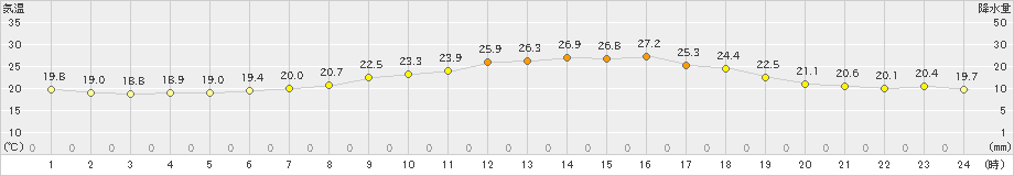 穂別(>2023年07月10日)のアメダスグラフ