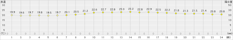 白老(>2023年07月10日)のアメダスグラフ