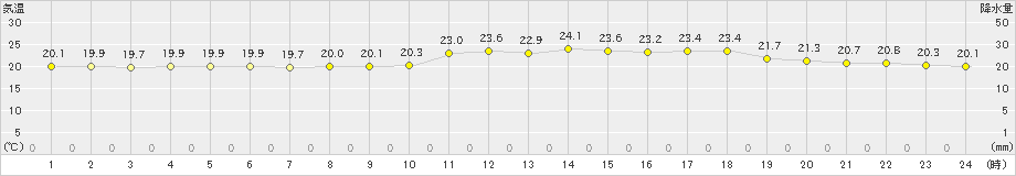 日高門別(>2023年07月10日)のアメダスグラフ