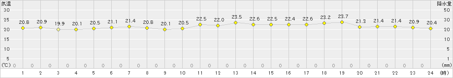 静内(>2023年07月10日)のアメダスグラフ