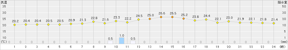 木古内(>2023年07月10日)のアメダスグラフ