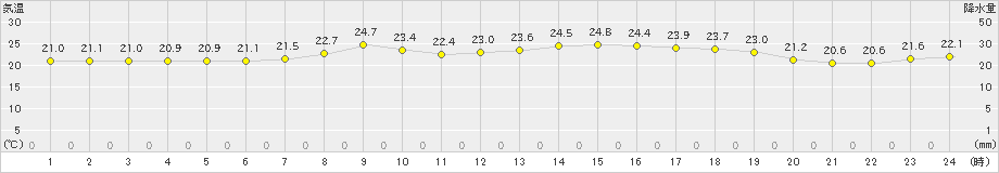 せたな(>2023年07月10日)のアメダスグラフ