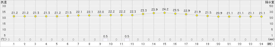 奥尻(>2023年07月10日)のアメダスグラフ