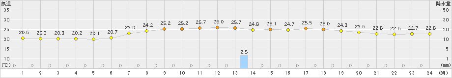 阿仁合(>2023年07月10日)のアメダスグラフ