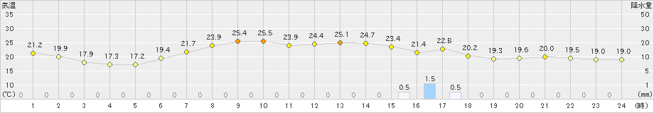 奥日光(>2023年07月10日)のアメダスグラフ