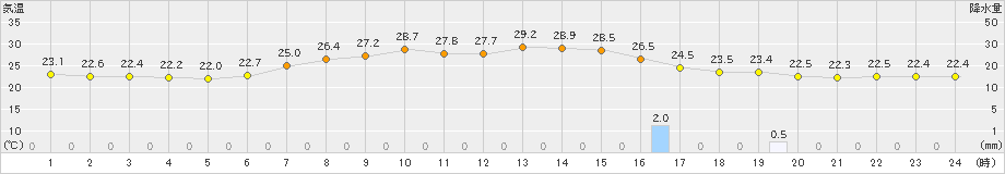 日光東町(>2023年07月10日)のアメダスグラフ