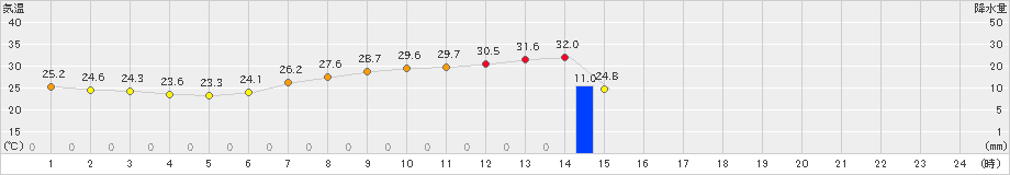 塩谷(>2023年07月10日)のアメダスグラフ