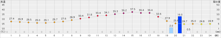 熊谷(>2023年07月10日)のアメダスグラフ