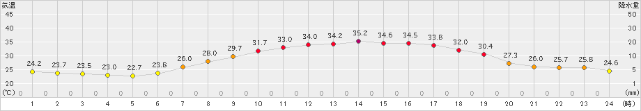 秩父(>2023年07月10日)のアメダスグラフ