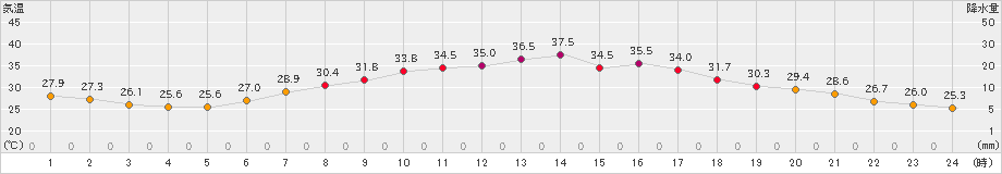 越谷(>2023年07月10日)のアメダスグラフ