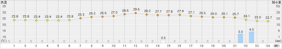 飯山(>2023年07月10日)のアメダスグラフ