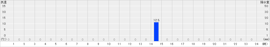 笠岳(>2023年07月10日)のアメダスグラフ