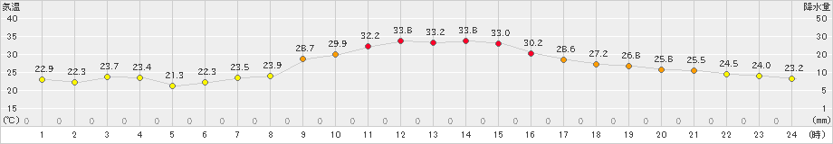 佐久(>2023年07月10日)のアメダスグラフ