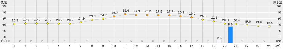 奈川(>2023年07月10日)のアメダスグラフ