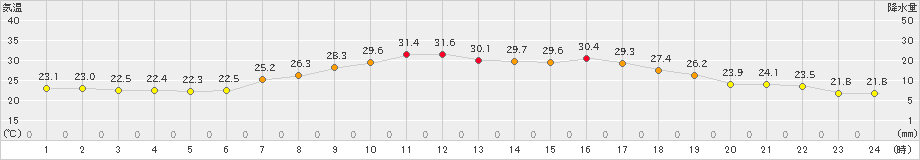 伊那(>2023年07月10日)のアメダスグラフ