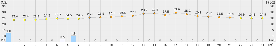 両津(>2023年07月10日)のアメダスグラフ