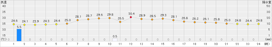 かほく(>2023年07月10日)のアメダスグラフ