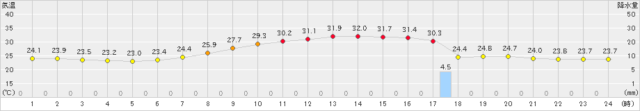 大野(>2023年07月10日)のアメダスグラフ