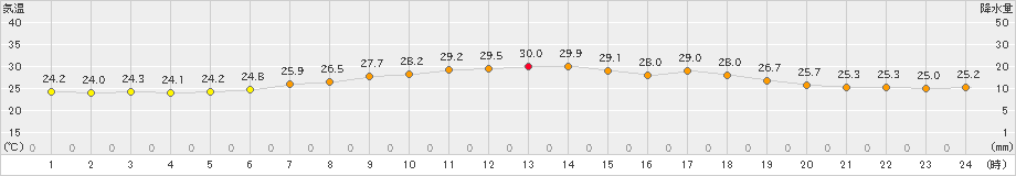 今津(>2023年07月10日)のアメダスグラフ