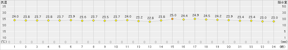 上長田(>2023年07月10日)のアメダスグラフ