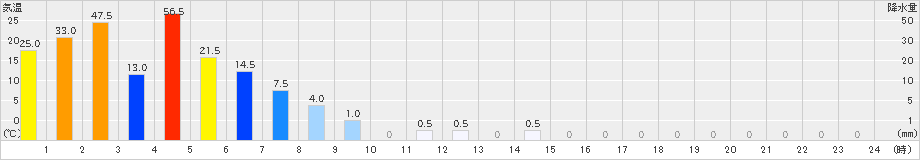 早良脇山(>2023年07月10日)のアメダスグラフ