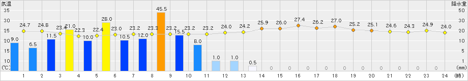 中津(>2023年07月10日)のアメダスグラフ