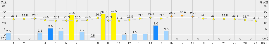 玖珠(>2023年07月10日)のアメダスグラフ