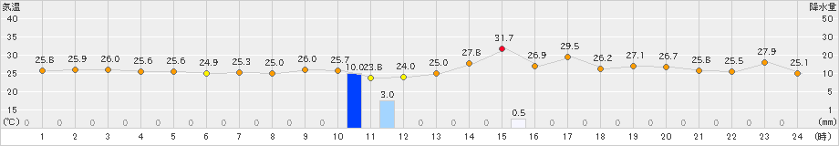 大分(>2023年07月10日)のアメダスグラフ